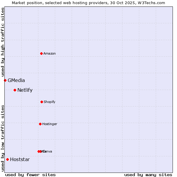 Market position of Netlify vs. Hoststar vs. GMedia