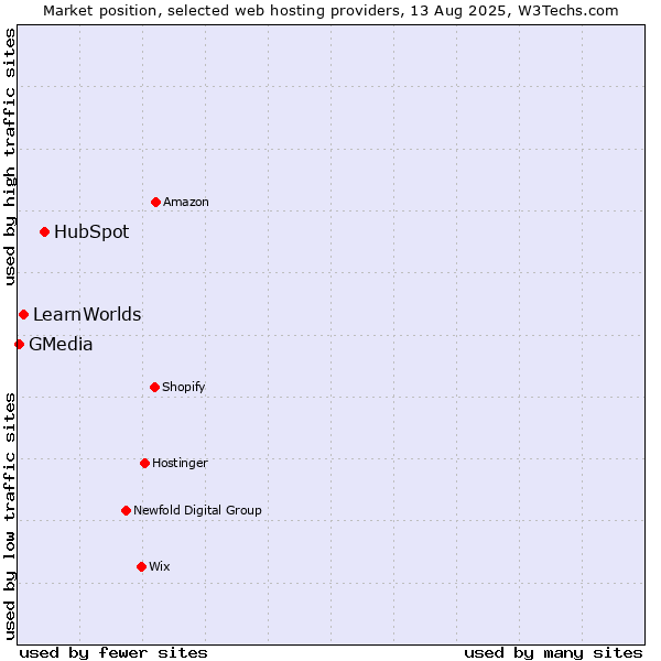 Market position of HubSpot vs. LearnWorlds vs. GMedia