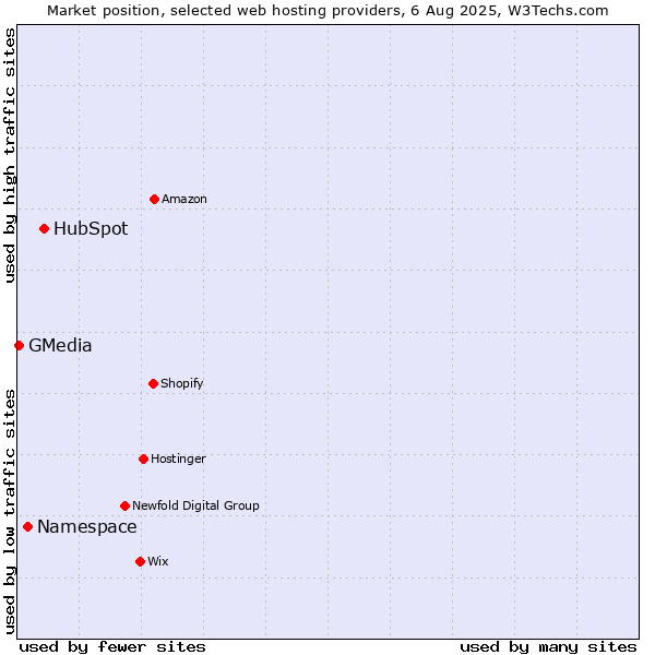 Market position of HubSpot vs. Namespace vs. GMedia