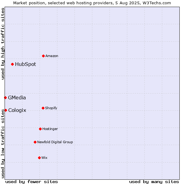 Market position of HubSpot vs. Cologix vs. GMedia