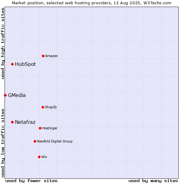 Market position of HubSpot vs. Netafraz vs. GMedia