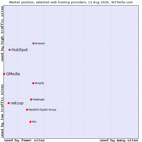 Market position of HubSpot vs. netcup vs. GMedia