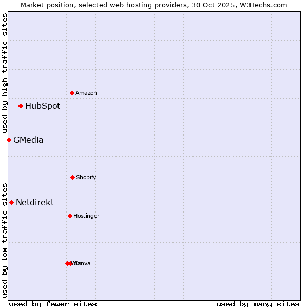 Market position of HubSpot vs. Netdirekt vs. GMedia