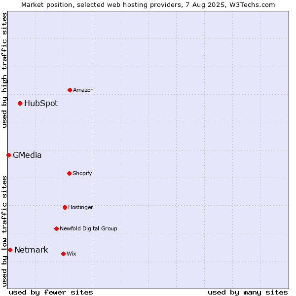 Market position of HubSpot vs. Netmark vs. GMedia