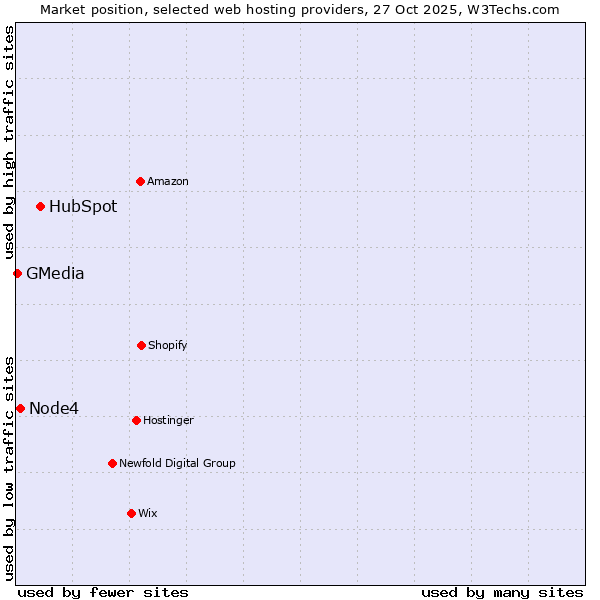 Market position of HubSpot vs. Node4 vs. GMedia
