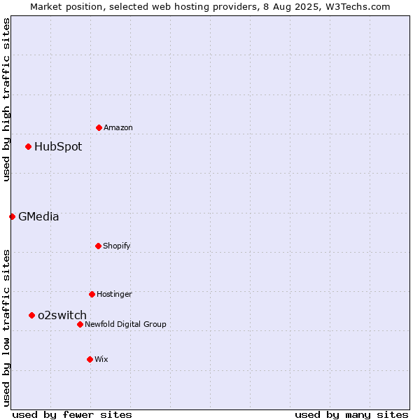 Market position of o2switch vs. HubSpot vs. GMedia