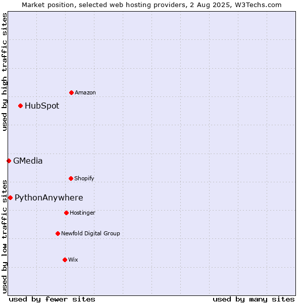 Market position of HubSpot vs. PythonAnywhere vs. GMedia