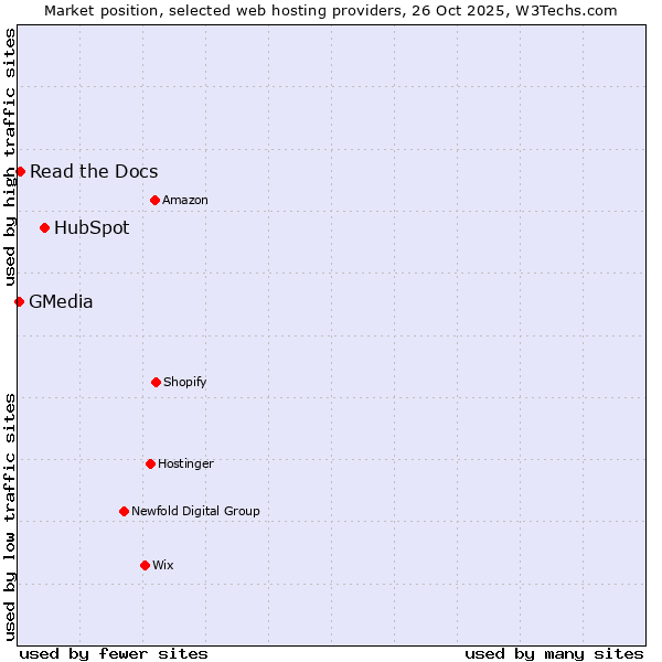 Market position of HubSpot vs. Read the Docs vs. GMedia