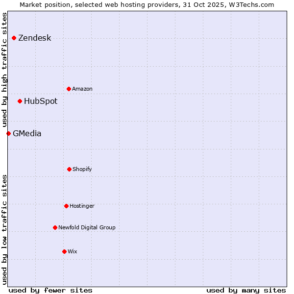 Market position of HubSpot vs. Zendesk vs. GMedia