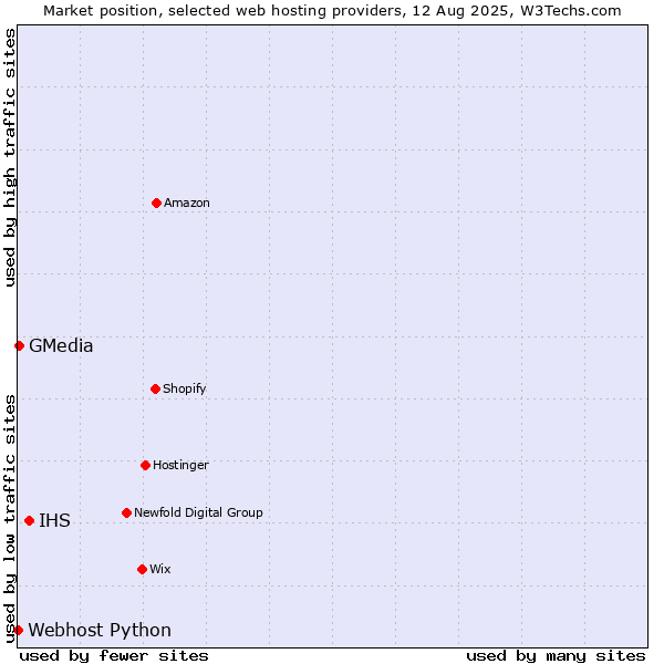 Market position of IHS vs. GMedia vs. Webhost Python