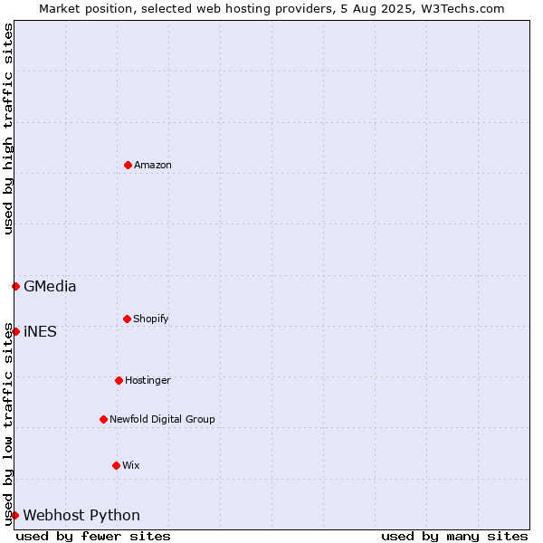 Market position of iNES vs. GMedia vs. Webhost Python