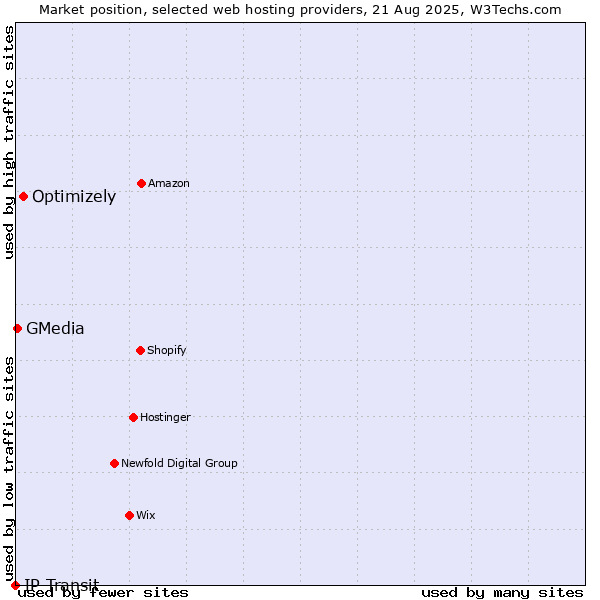 Market position of Optimizely vs. GMedia vs. IP Transit