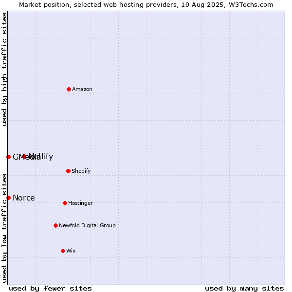 Market position of Netlify vs. GMedia vs. Norce