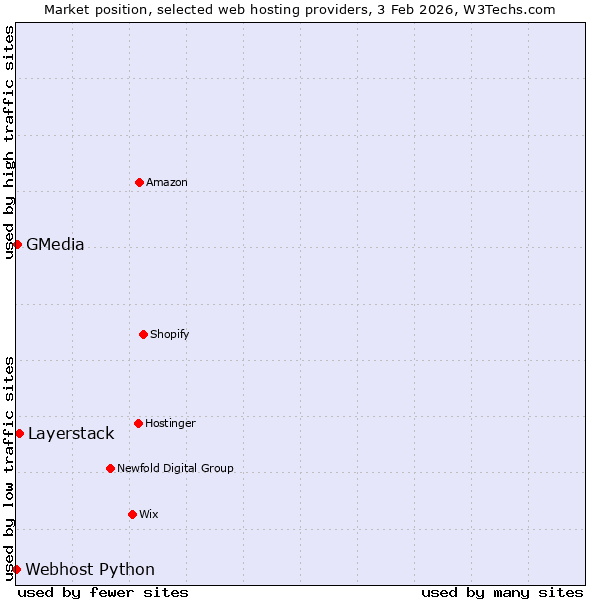 Market position of Layerstack vs. GMedia vs. Webhost Python