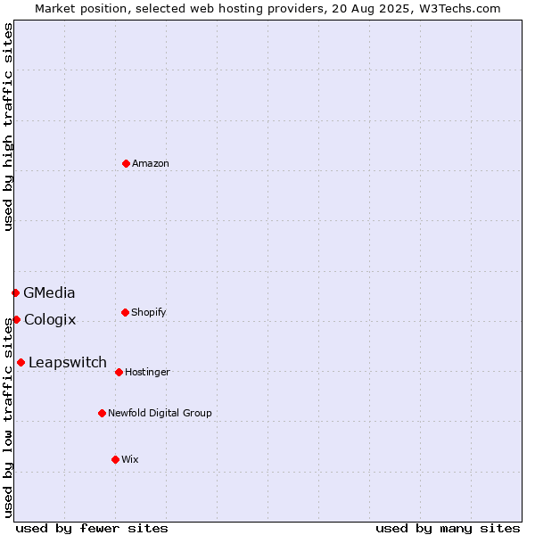 Market position of Leapswitch vs. Cologix vs. GMedia