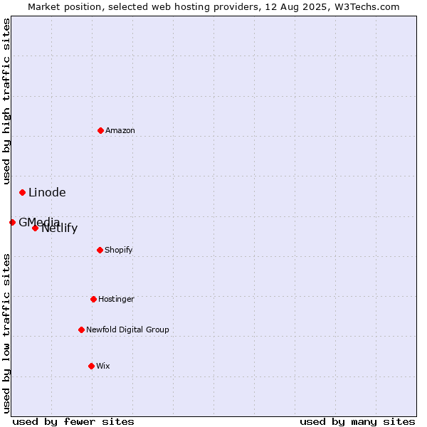 Market position of Netlify vs. Linode vs. GMedia