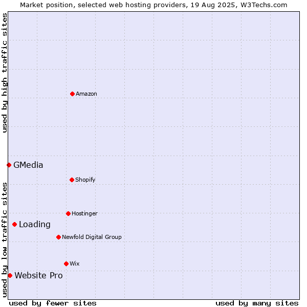 Market position of Loading vs. Website Pro vs. GMedia
