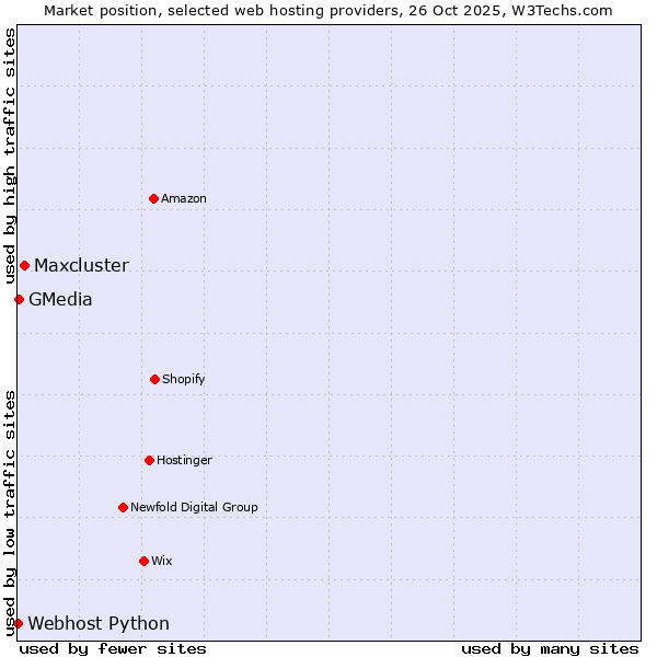 Market position of Maxcluster vs. GMedia vs. Webhost Python