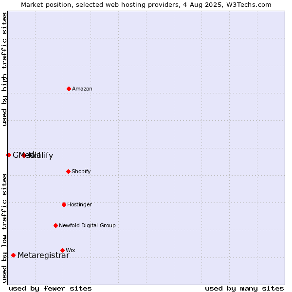 Market position of Netlify vs. Metaregistrar vs. GMedia