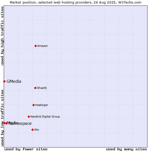 Market position of Namespace vs. Modix vs. GMedia
