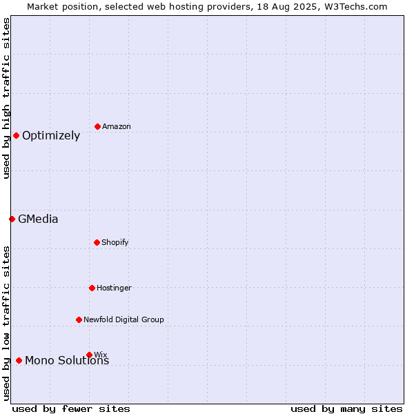 Market position of Mono Solutions vs. Optimizely vs. GMedia
