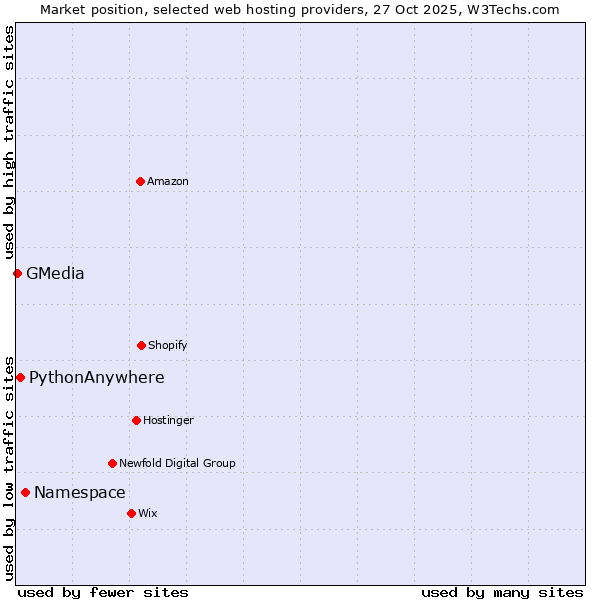 Market position of Namespace vs. PythonAnywhere vs. GMedia