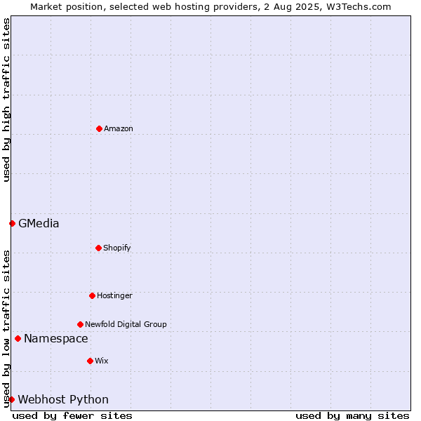 Market position of Namespace vs. GMedia vs. Webhost Python