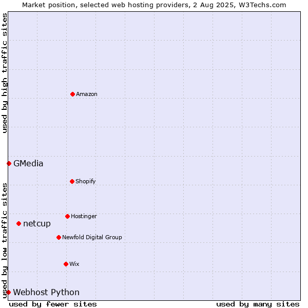 Market position of netcup vs. GMedia vs. Webhost Python