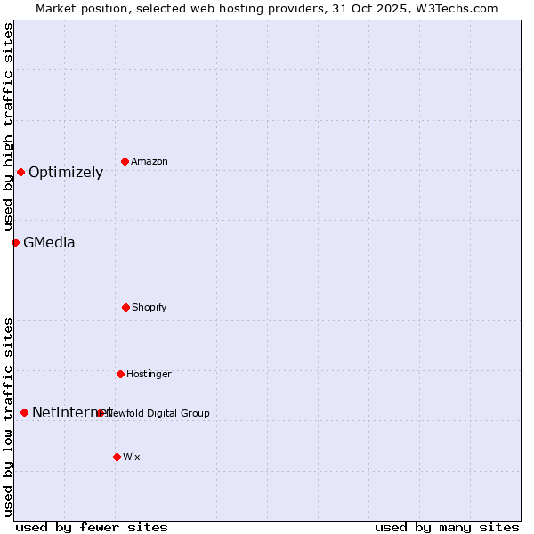 Market position of Netinternet vs. Optimizely vs. GMedia