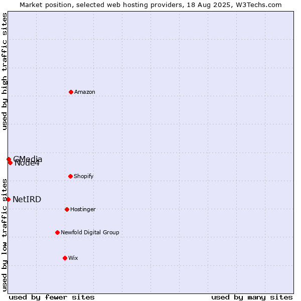 Market position of Node4 vs. GMedia vs. NetIRD