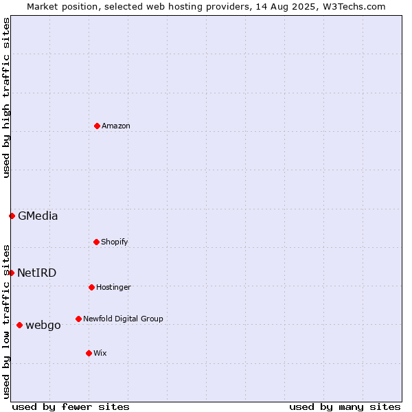 Market position of webgo vs. GMedia vs. NetIRD