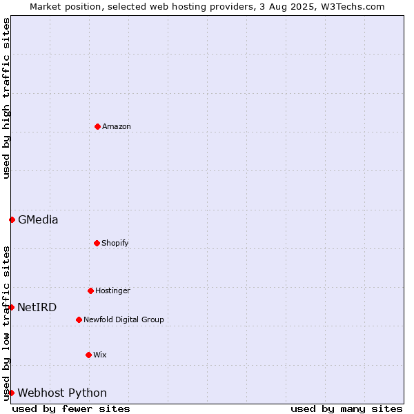 Market position of GMedia vs. Webhost Python vs. NetIRD