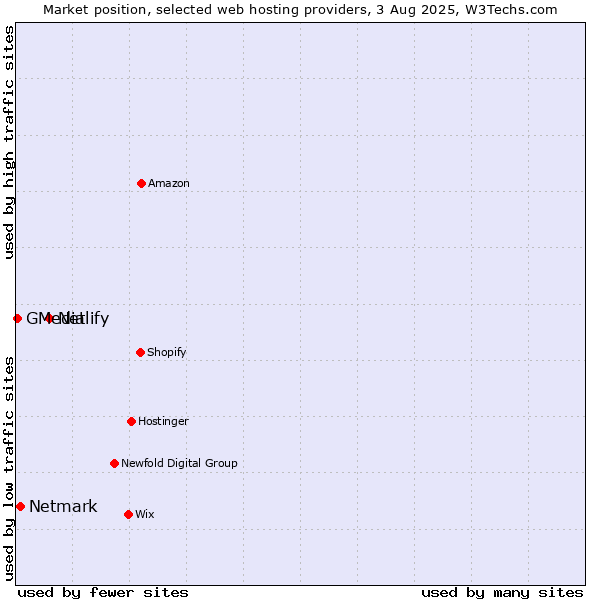 Market position of Netlify vs. Netmark vs. GMedia