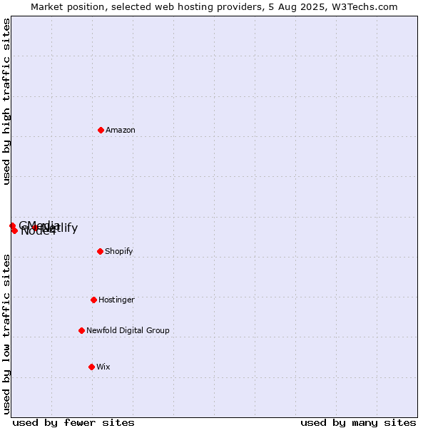 Market position of Netlify vs. Node4 vs. GMedia