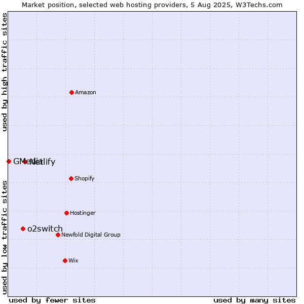 Market position of Netlify vs. o2switch vs. GMedia
