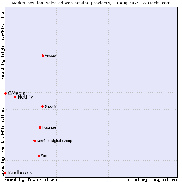 Market position of Netlify vs. GMedia vs. Raidboxes