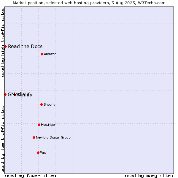 Market position of Netlify vs. Read the Docs vs. GMedia