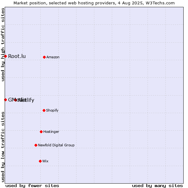 Market position of Netlify vs. Root.lu vs. GMedia