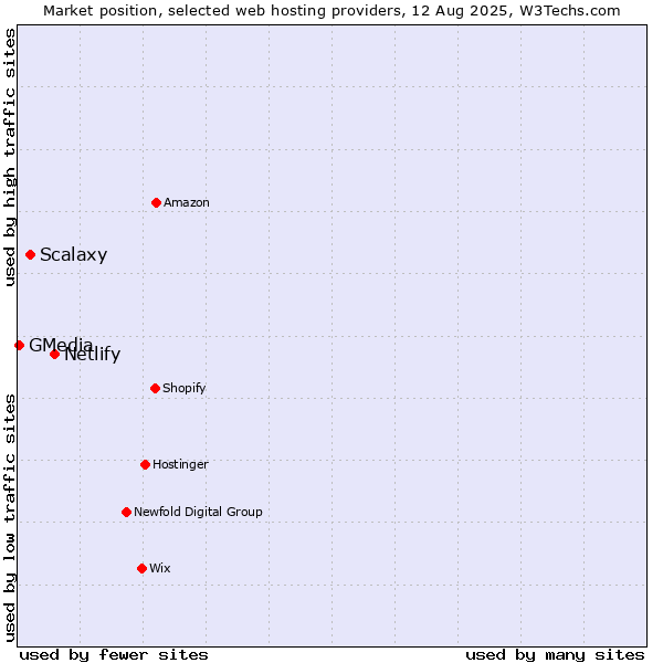 Market position of Netlify vs. Scalaxy vs. GMedia