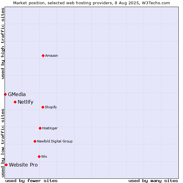 Market position of Netlify vs. Website Pro vs. GMedia