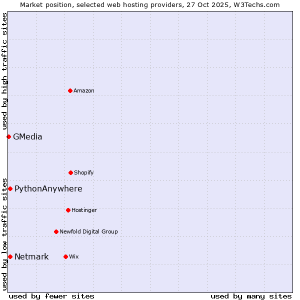 Market position of Netmark vs. PythonAnywhere vs. GMedia