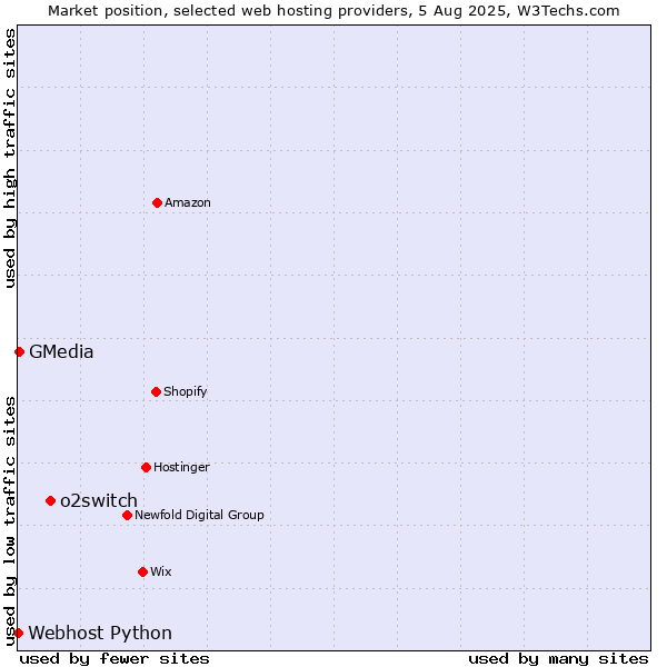 Market position of o2switch vs. GMedia vs. Webhost Python