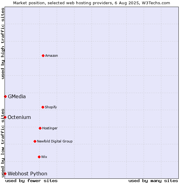 Market position of GMedia vs. Octenium vs. Webhost Python
