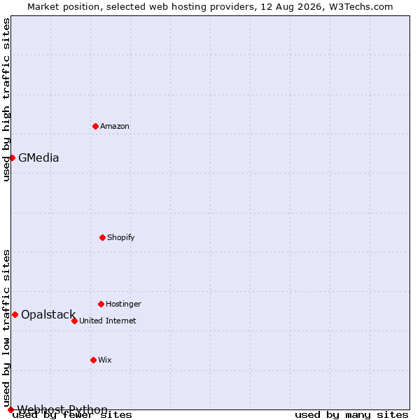 Market position of Opalstack vs. GMedia vs. Webhost Python