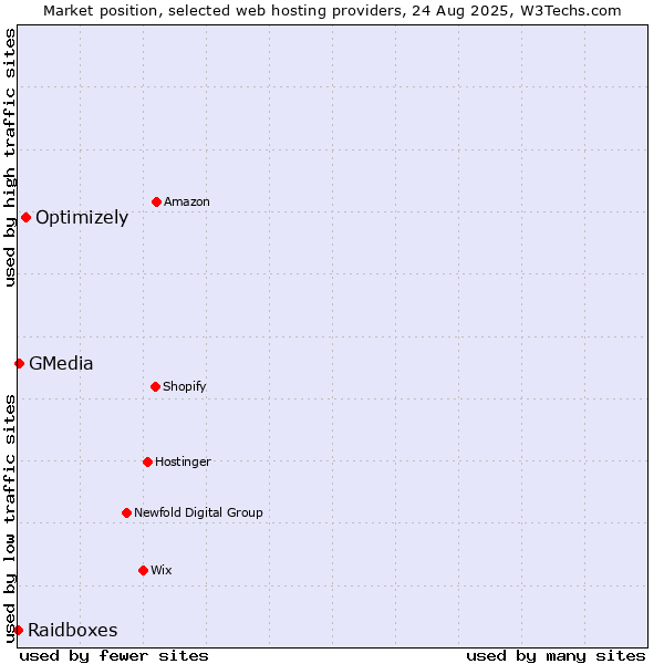 Market position of Optimizely vs. GMedia vs. Raidboxes