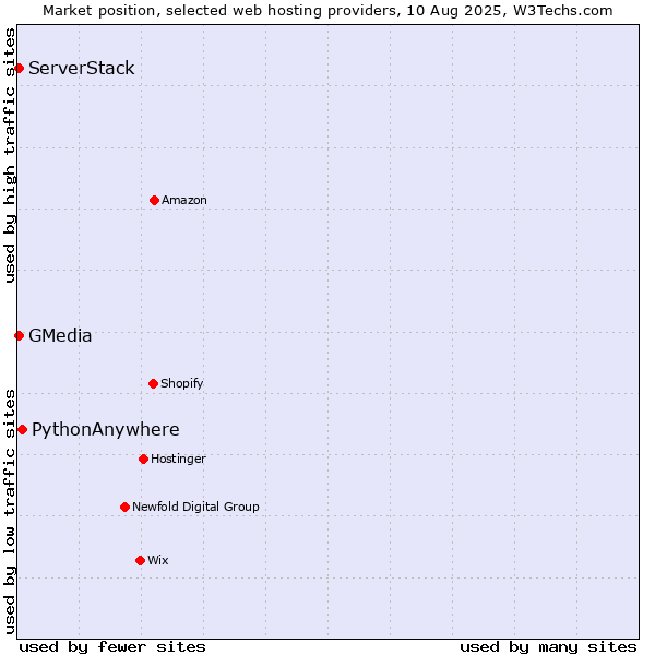 Market position of PythonAnywhere vs. ServerStack vs. GMedia