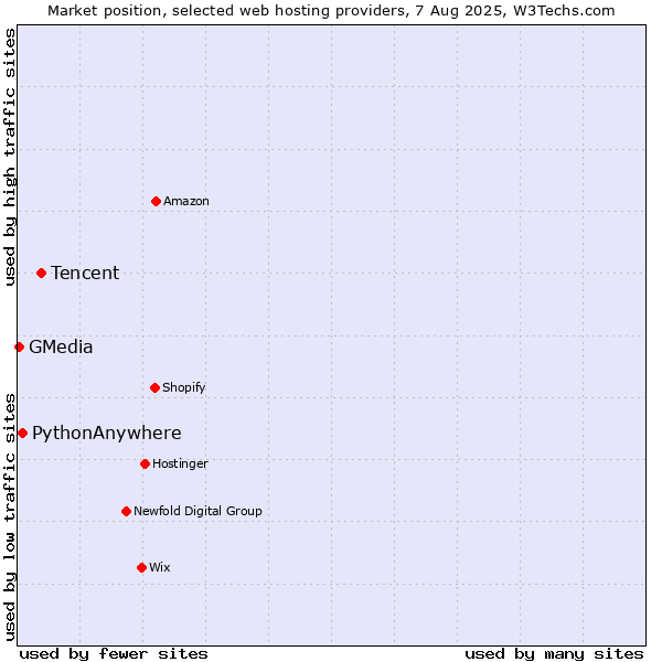 Market position of Tencent vs. PythonAnywhere vs. GMedia