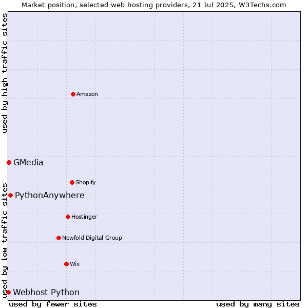 Market position of PythonAnywhere vs. GMedia vs. Webhost Python