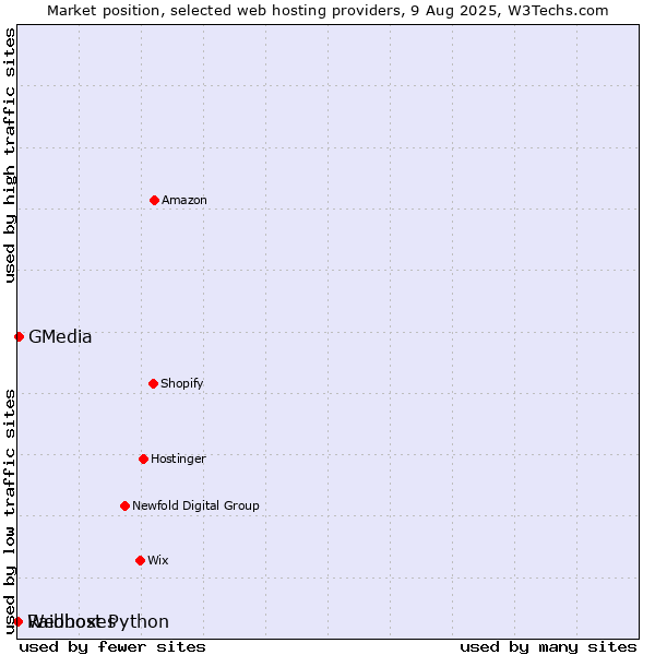 Market position of GMedia vs. Webhost Python vs. Raidboxes