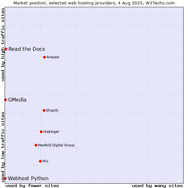 Market position of Read the Docs vs. GMedia vs. Webhost Python
